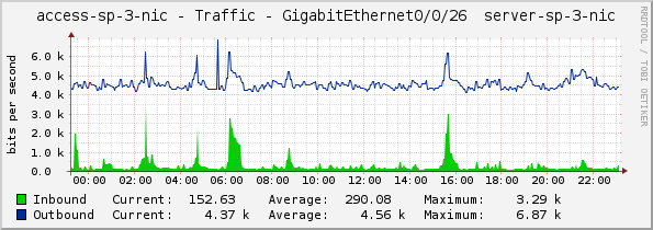 access-sp-3-nic - Traffic - GigabitEthernet0/0/26 	server-sp-3-nic