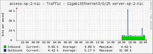 access-sp-2-nic - Traffic - GigabitEthernet0/0/25 server-sp-2-nic