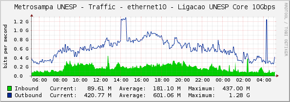 Metrosampa UNESP - Traffic - ethernet10 - Ligacao UNESP Core 10Gbps