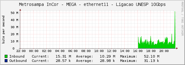 Metrosampa InCor - MEGA - ethernet11 - Ligacao UNESP 10Gbps
