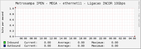 Metrosampa IPEN - MEGA - ethernet11 - Ligacao INCOR 10Gbps