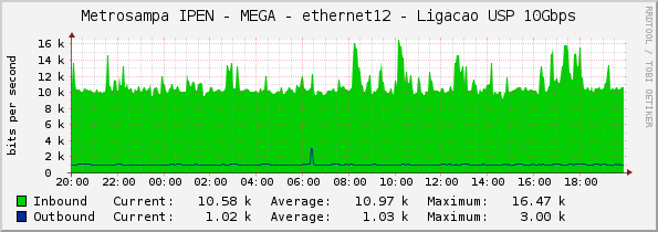 Metrosampa IPEN - MEGA - ethernet12 - Ligacao USP 10Gbps