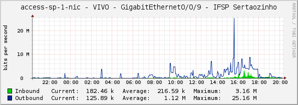 access-sp-1-nic - VIVO - GigabitEthernet0/0/9 - IFSP Sertaozinho