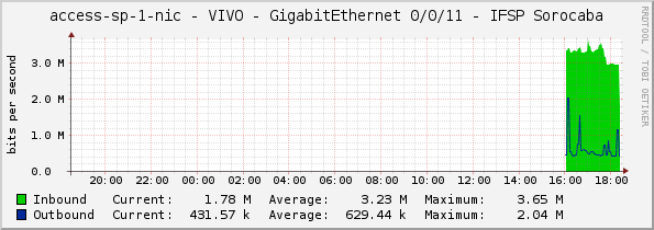 access-sp-1-nic - VIVO - GigabitEthernet 0/0/11 - IFSP Sorocaba