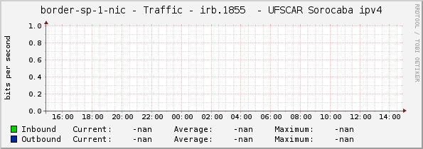 border-sp-1-nic - Traffic - |query_ifName|  - UFSCAR Sorocaba ipv4