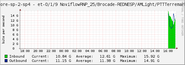 core-sp-2-sp4 - et-0/1/9 NoviflowRNP_25/Brocade-REDNESP/AMLight/PTTTerremark