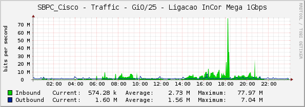 SBPC_Cisco - Traffic - Gi0/25 - Ligacao InCor Mega 1Gbps