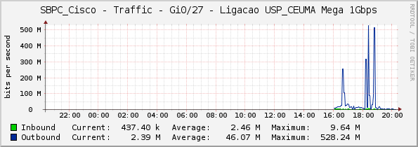 SBPC_Cisco - Traffic - Gi0/27 - Ligacao USP_CEUMA Mega 1Gbps