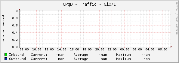 CPqD - Traffic - Gi0/0/2