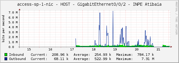 access-sp-1-nic - HOST - GigabitEthernet0/0/2 - INPE Atibaia