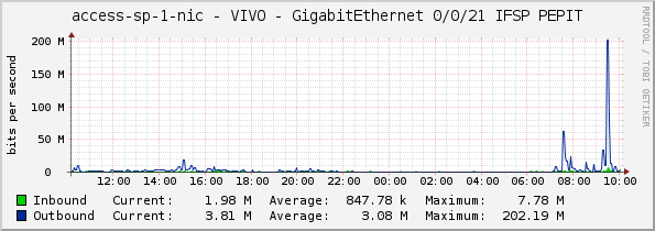 access-sp-1-nic - VIVO - GigabitEthernet 0/0/21 IFSP PEPIT