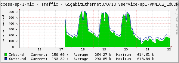 access-sp-1-nic - Traffic - GigabitEthernet0/0/10 vservice-sp1-VMNIC2_EduDNS