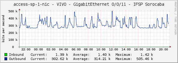 access-sp-1-nic - VIVO - GigabitEthernet 0/0/11 - IFSP Sorocaba