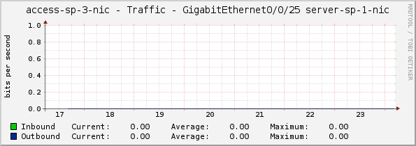 access-sp-3-nic - Traffic - GigabitEthernet0/0/25 server-sp-1-nic