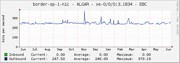 border-sp-1-nic - ALGAR - xe-0/0/0:3.1834 - EBC