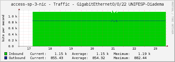 access-sp-3-nic - Traffic - GigabitEthernet0/0/22	UNIFESP-Diadema