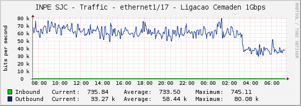 INPE SJC - Traffic - ethernet1/17 - Ligacao Cemaden 1Gbps