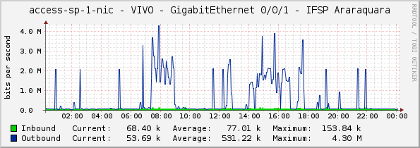 access-sp-1-nic - VIVO - GigabitEthernet 0/0/1 - IFSP Araraquara