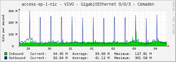 access-sp-1-nic - VIVO - GigabitEthernet 0/0/3 - Cemaden