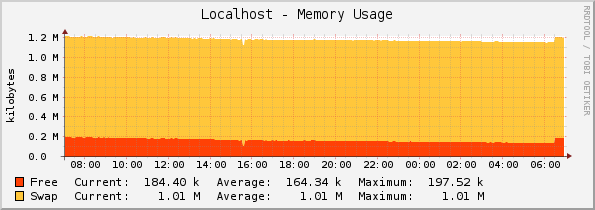 Localhost - Memory Usage