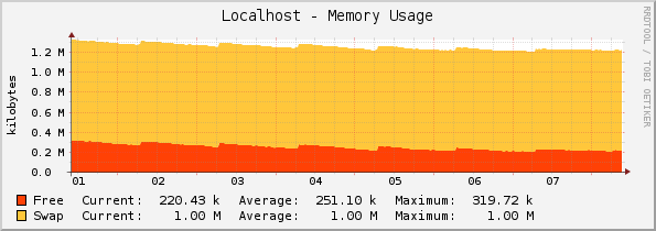 Localhost - Memory Usage