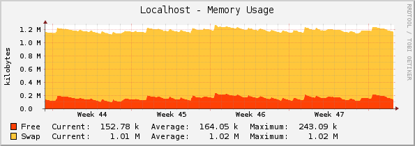 Localhost - Memory Usage