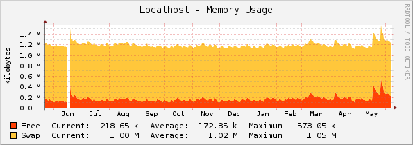 Localhost - Memory Usage