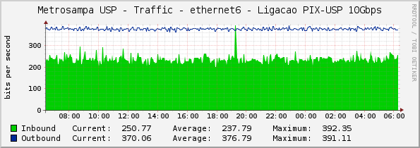 Metrosampa USP - Traffic - ethernet6 - Ligacao PIX-USP 10Gbps