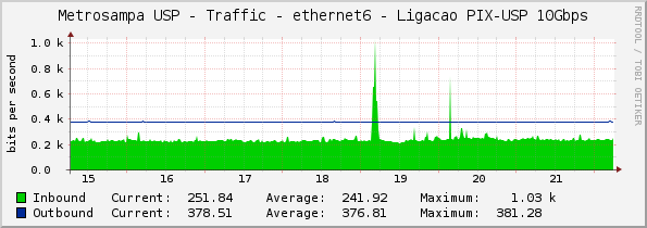 Metrosampa USP - Traffic - ethernet6 - Ligacao PIX-USP 10Gbps