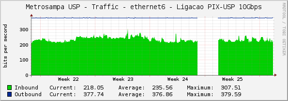 Metrosampa USP - Traffic - ethernet6 - Ligacao PIX-USP 10Gbps