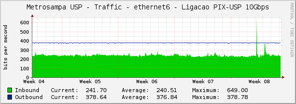 Metrosampa USP - Traffic - ethernet6 - Ligacao PIX-USP 10Gbps