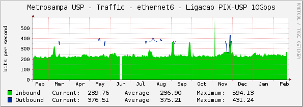 Metrosampa USP - Traffic - ethernet6 - Ligacao PIX-USP 10Gbps