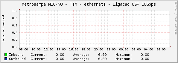 Metrosampa NIC-NU - TIM - ethernet1 - Ligacao USP 10Gbps