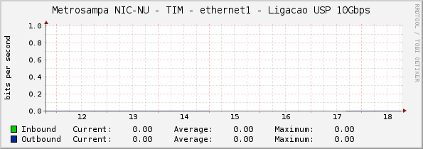 Metrosampa NIC-NU - TIM - ethernet1 - Ligacao USP 10Gbps