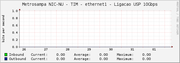 Metrosampa NIC-NU - TIM - ethernet1 - Ligacao USP 10Gbps