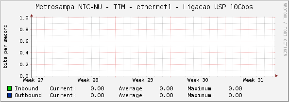 Metrosampa NIC-NU - TIM - ethernet1 - Ligacao USP 10Gbps