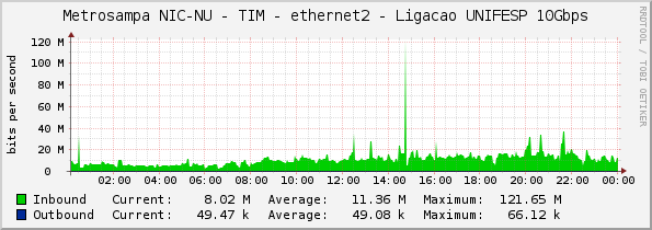 Metrosampa NIC-NU - TIM - ethernet2 - Ligacao UNIFESP 10Gbps