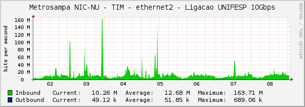 Metrosampa NIC-NU - TIM - ethernet2 - Ligacao UNIFESP 10Gbps