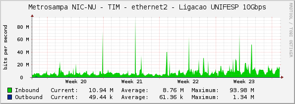 Metrosampa NIC-NU - TIM - ethernet2 - Ligacao UNIFESP 10Gbps