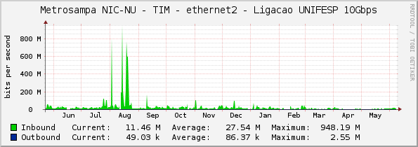 Metrosampa NIC-NU - TIM - ethernet2 - Ligacao UNIFESP 10Gbps