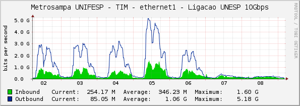 Metrosampa UNIFESP - TIM - ethernet1 - Ligacao UNESP 10Gbps