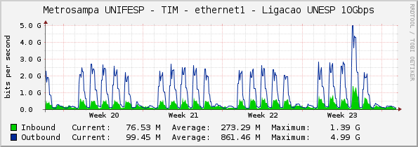 Metrosampa UNIFESP - TIM - ethernet1 - Ligacao UNESP 10Gbps