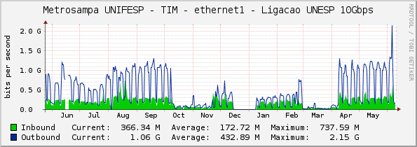 Metrosampa UNIFESP - TIM - ethernet1 - Ligacao UNESP 10Gbps