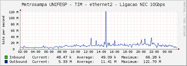 Metrosampa UNIFESP - TIM - ethernet2 - Ligacao NIC 10Gbps