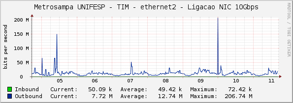 Metrosampa UNIFESP - TIM - ethernet2 - Ligacao NIC 10Gbps