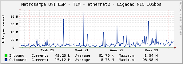 Metrosampa UNIFESP - TIM - ethernet2 - Ligacao NIC 10Gbps