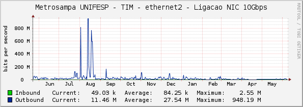 Metrosampa UNIFESP - TIM - ethernet2 - Ligacao NIC 10Gbps