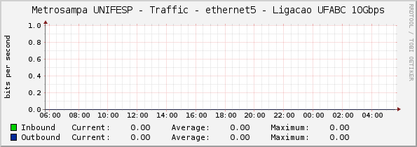 Metrosampa UNIFESP - Traffic - ethernet5 - Ligacao UFABC 10Gbps