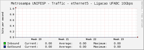 Metrosampa UNIFESP - Traffic - ethernet5 - Ligacao UFABC 10Gbps