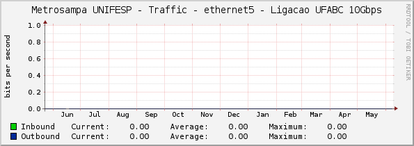 Metrosampa UNIFESP - Traffic - ethernet5 - Ligacao UFABC 10Gbps